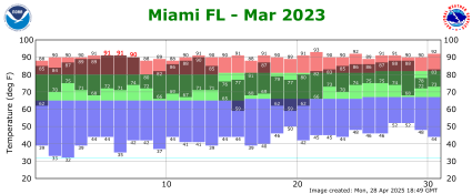 March temp 2023