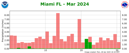 March rainfall 2024