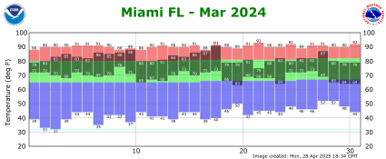 March temp 2024
