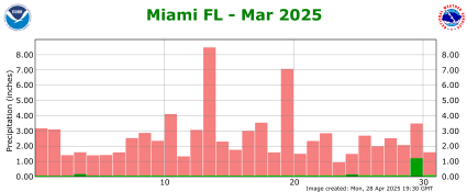 March rainfall 2025