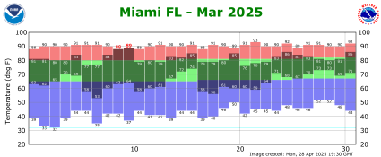 March temp 2025