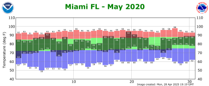 May temp 2020