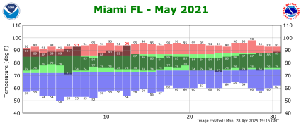 May temp 2021