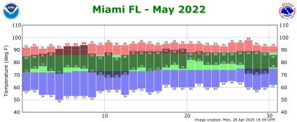 May temp 2022
