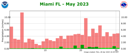 May rainfall 2023