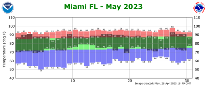 May temp 2023