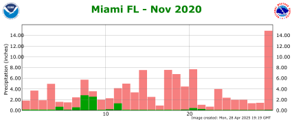 November rainfall 2020