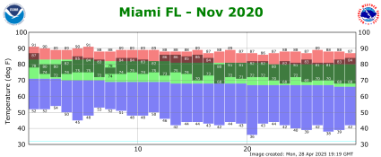 November temp 2020