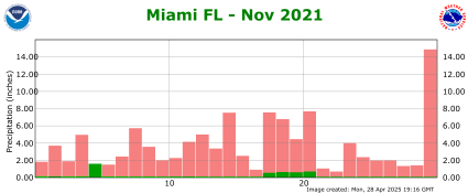 November rainfall 2021