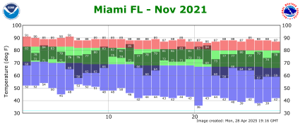 November temp 2021