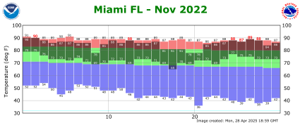 November temp 2022