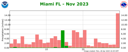 November rainfall 2023