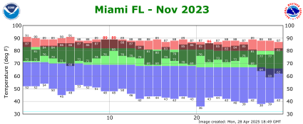 November temp 2023