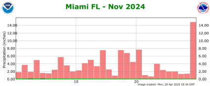 November rainfall 2024