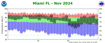 November temp 2024
