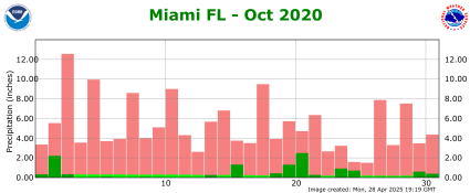 October rainfall 2020