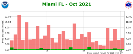 October rainfall 2021