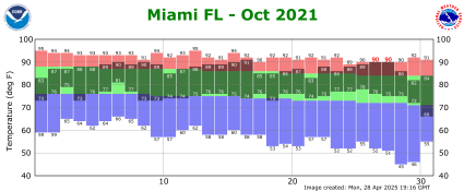 October temp 2021