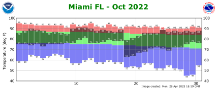 October temp 2022