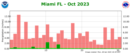 October rainfall 2023
