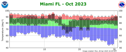 October temp 2023