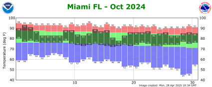 October temp 2024