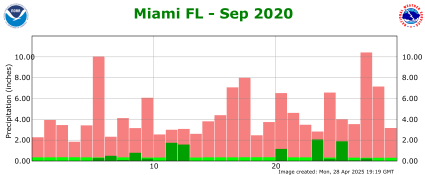 September rainfall 2020