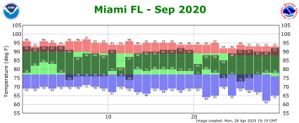 September temp 2020