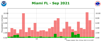 September rainfall 2021
