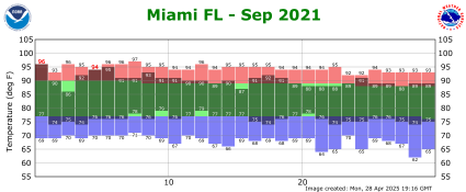 September temp 2021