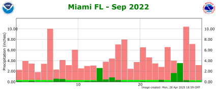 September rainfall 2022