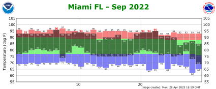 September temp 2022