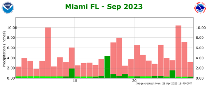 September rainfall 2023
