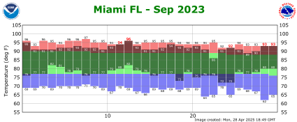 September temp 2023