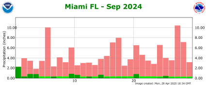 September rainfall 2024