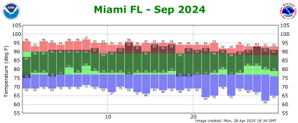September temp 2024