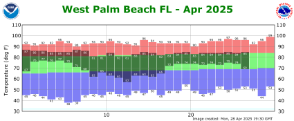 April temp 2025
