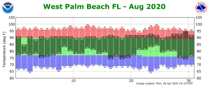 August temp 2020