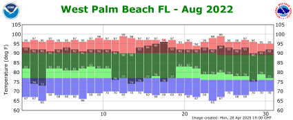 August temp 2022