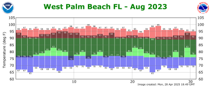 August temp 2023