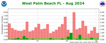 August rainfall 2024