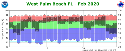 February temp 2020