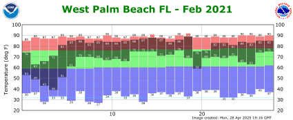 February temp 2021