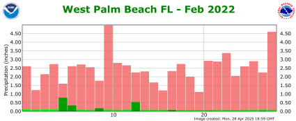 February rainfall 2022