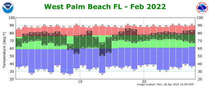February temp 2022