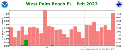 February rainfall 2023