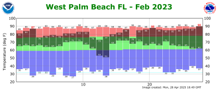 February temp 2023