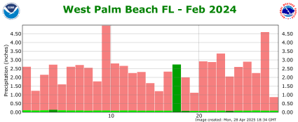 February rainfall 2024