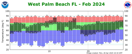 February temp 2024