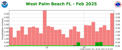 February rainfall 2025